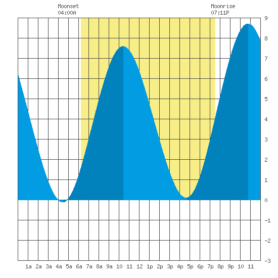 Stamford tide chart for Tuesday, August 29, 2023