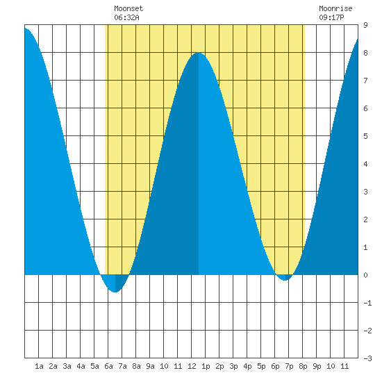 Stamford tide chart for Wednesday, August 2, 2023