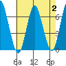 Stamford tide chart for Wednesday, August 2, 2023