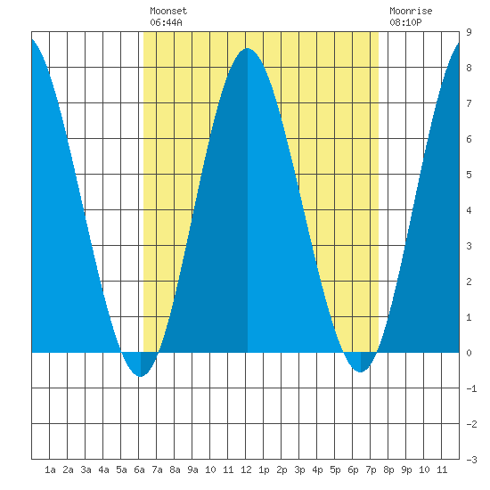 Stamford tide chart for Thursday, August 31, 2023