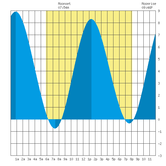 Stamford tide chart for Thursday, August 3, 2023