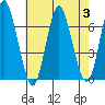 Stamford tide chart for Thursday, August 3, 2023