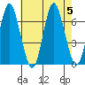 Stamford tide chart for Saturday, August 5, 2023