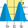 Stamford tide chart for Monday, August 7, 2023
