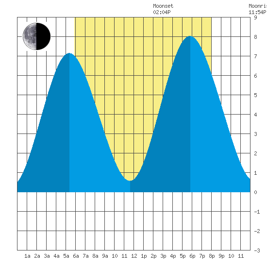 Stamford tide chart for Tuesday, August 8, 2023