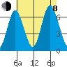 Stamford tide chart for Tuesday, August 8, 2023