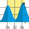 Stamford tide chart for Wednesday, August 9, 2023