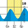 Stamford tide chart for Sunday, September 10, 2023