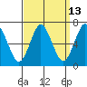 Stamford tide chart for Wednesday, September 13, 2023