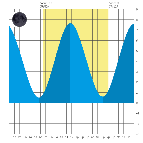 Stamford tide chart for Thursday, September 14, 2023