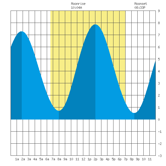 Stamford tide chart for Monday, September 18, 2023