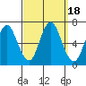 Stamford tide chart for Monday, September 18, 2023