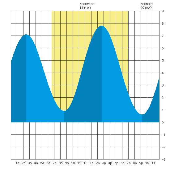 Stamford tide chart for Tuesday, September 19, 2023