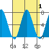 Stamford tide chart for Friday, September 1, 2023