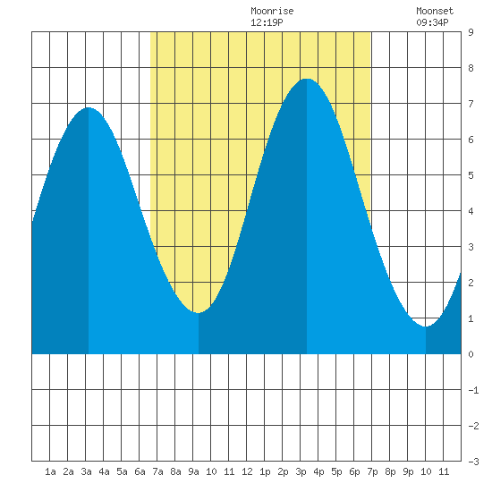 Stamford tide chart for Wednesday, September 20, 2023