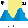 Stamford tide chart for Friday, September 22, 2023