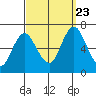 Stamford tide chart for Saturday, September 23, 2023