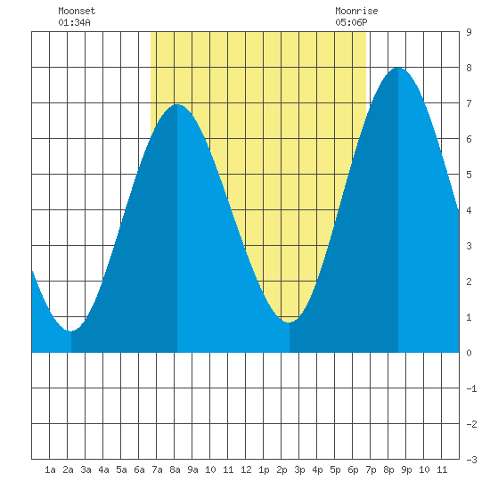 Stamford tide chart for Monday, September 25, 2023