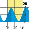 Stamford tide chart for Tuesday, September 26, 2023