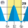 Stamford tide chart for Friday, September 29, 2023