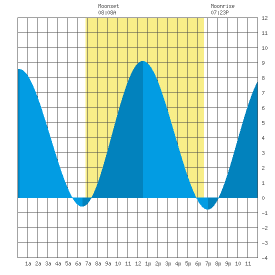 Stamford tide chart for Saturday, September 30, 2023