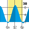 Stamford tide chart for Saturday, September 30, 2023