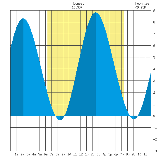 Stamford tide chart for Sunday, September 3, 2023