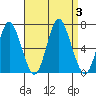 Stamford tide chart for Sunday, September 3, 2023