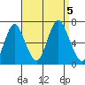 Stamford tide chart for Tuesday, September 5, 2023