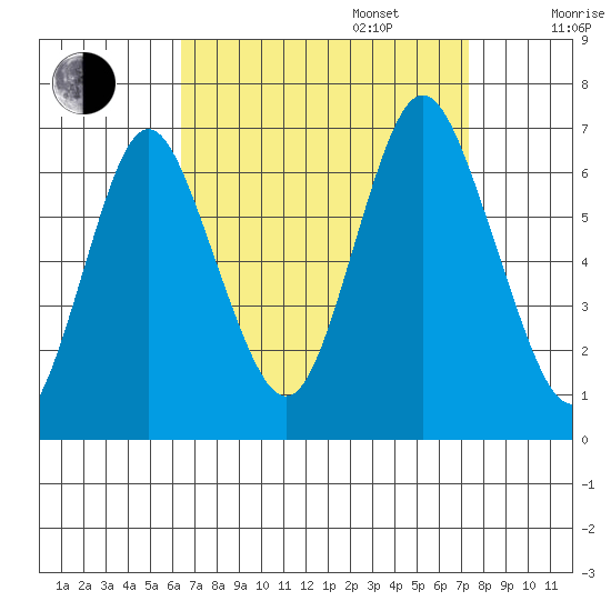 Stamford tide chart for Wednesday, September 6, 2023