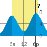 Stamford tide chart for Thursday, September 7, 2023