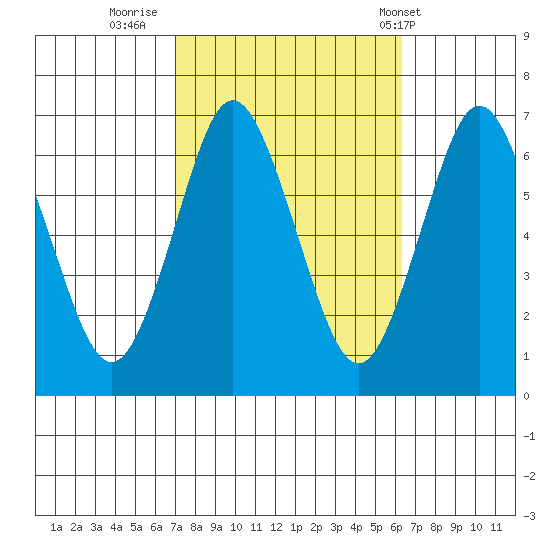 Stamford tide chart for Wednesday, October 11, 2023