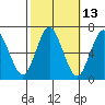 Stamford tide chart for Friday, October 13, 2023