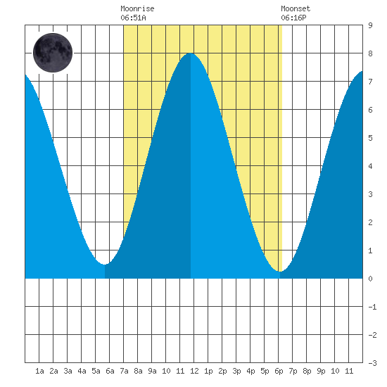 Stamford tide chart for Saturday, October 14, 2023