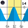 Stamford tide chart for Saturday, October 14, 2023