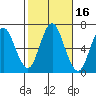 Stamford tide chart for Monday, October 16, 2023