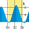 Stamford tide chart for Sunday, October 1, 2023