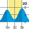 Stamford tide chart for Sunday, October 22, 2023