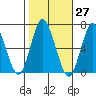 Stamford tide chart for Friday, October 27, 2023