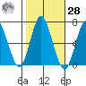 Stamford tide chart for Saturday, October 28, 2023