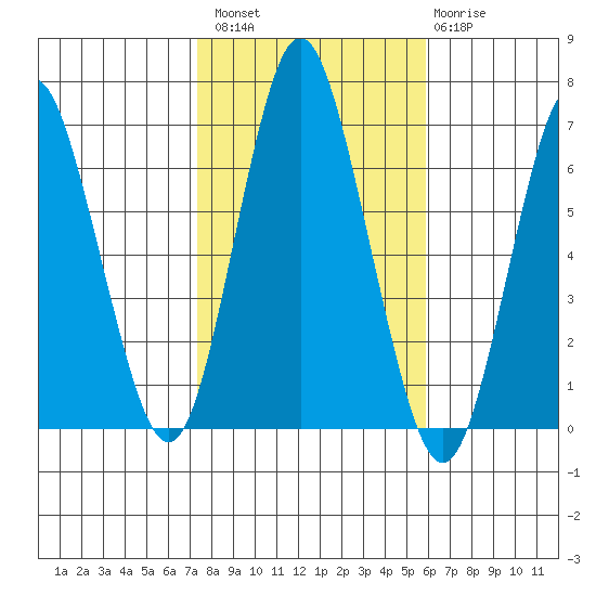 Stamford tide chart for Sunday, October 29, 2023