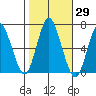 Stamford tide chart for Sunday, October 29, 2023