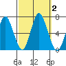 Stamford tide chart for Monday, October 2, 2023