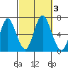 Stamford tide chart for Tuesday, October 3, 2023