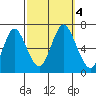 Stamford tide chart for Wednesday, October 4, 2023