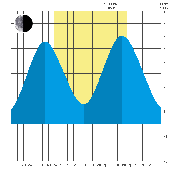 Stamford tide chart for Friday, October 6, 2023