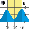 Stamford tide chart for Friday, October 6, 2023