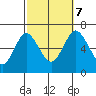 Stamford tide chart for Saturday, October 7, 2023