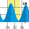 Stamford tide chart for Friday, November 10, 2023