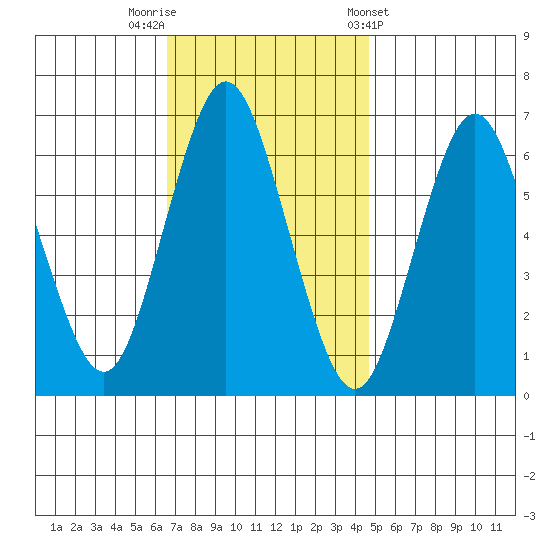 Stamford tide chart for Saturday, November 11, 2023